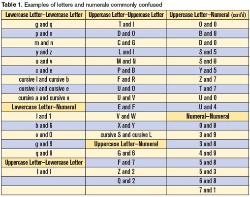 What sales is alphanumeric